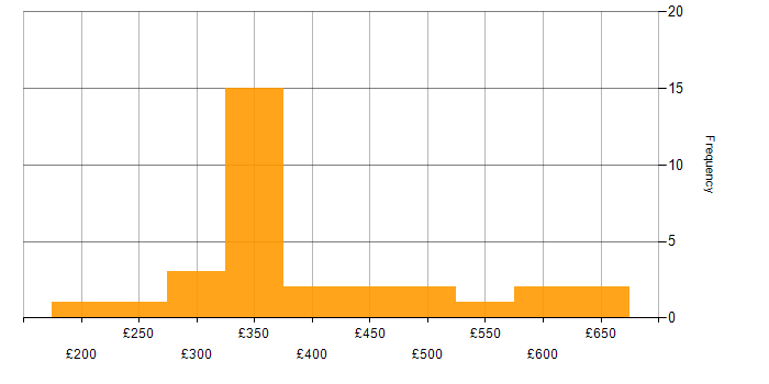 Daily rate histogram for MySQL in the Midlands