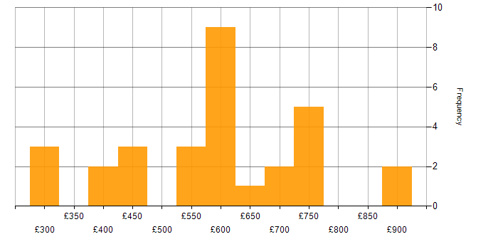 Daily rate histogram for NetSuite in the Midlands