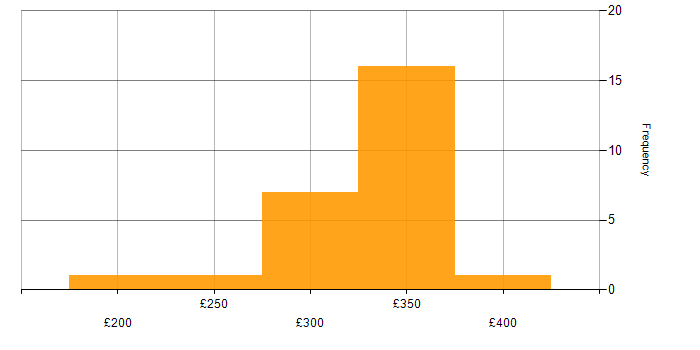 Daily rate histogram for Network Support in the Midlands
