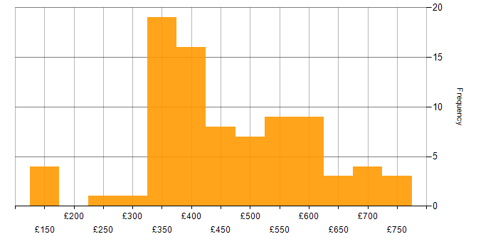 Daily rate histogram for Oracle in the Midlands