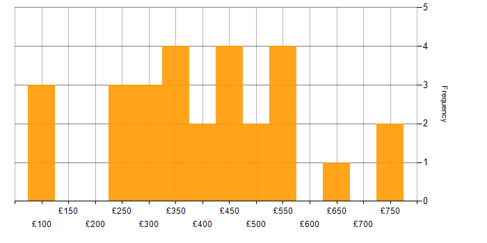 Daily rate histogram for Organisational Skills in the Midlands