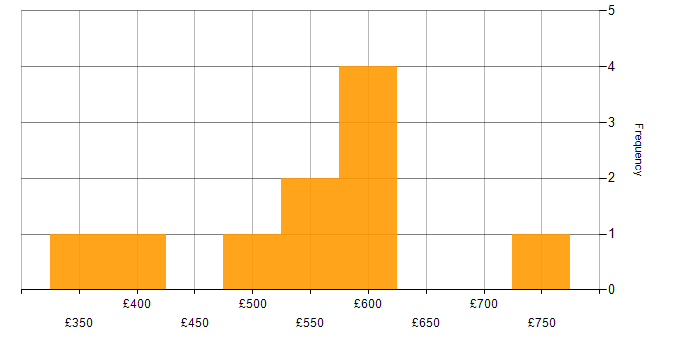 Daily rate histogram for PaaS in the Midlands