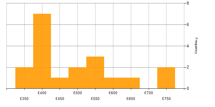 Daily rate histogram for Performance Tuning in the Midlands