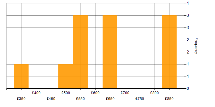 Daily rate histogram for Platform Engineering in the Midlands