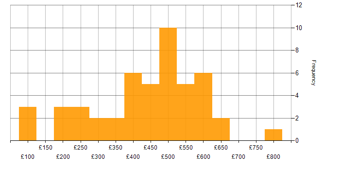 Daily rate histogram for PMO in the Midlands