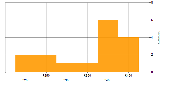Daily rate histogram for PMO Analyst in the Midlands