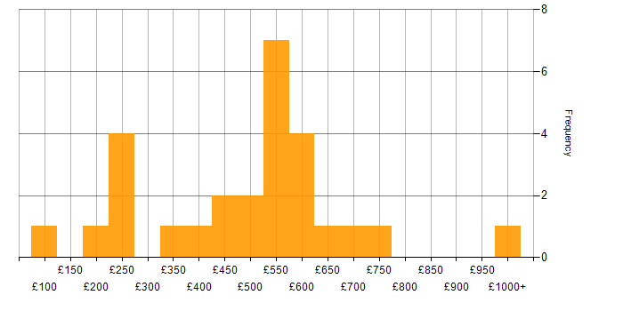 Daily rate histogram for Presentation Skills in the Midlands