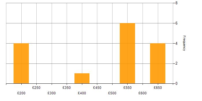 Daily rate histogram for Product Owner in the Midlands