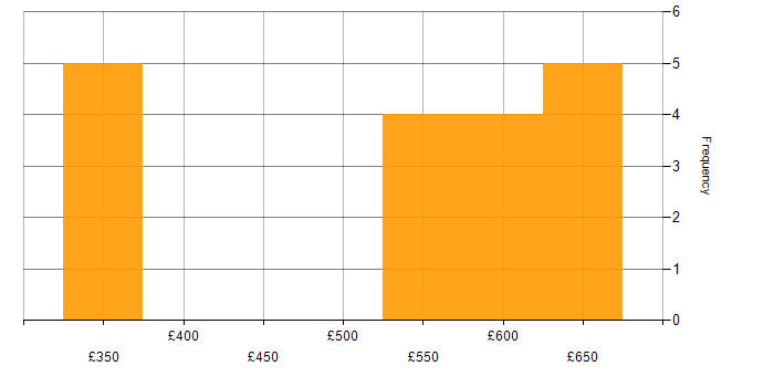 Daily rate histogram for Product Strategy in the Midlands