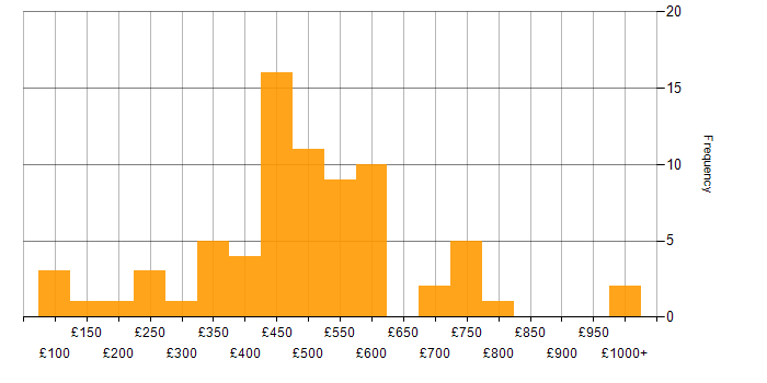 Daily rate histogram for Project Delivery in the Midlands
