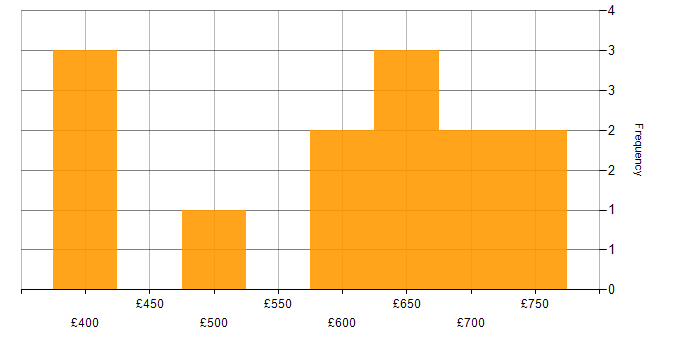 Daily rate histogram for Public Cloud in the Midlands