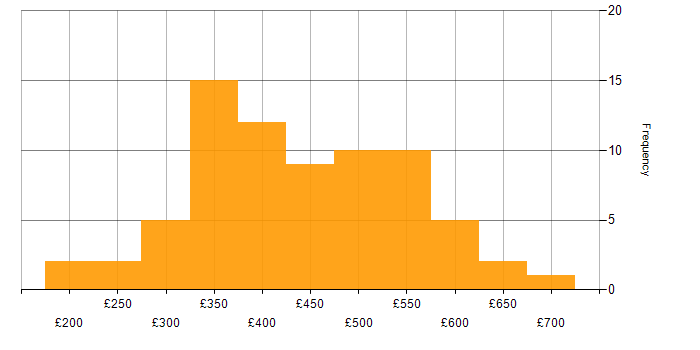Daily rate histogram for Python in the Midlands