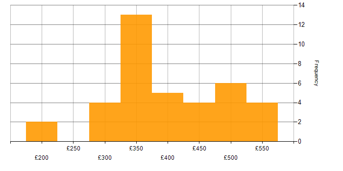 Daily rate histogram for React in the Midlands