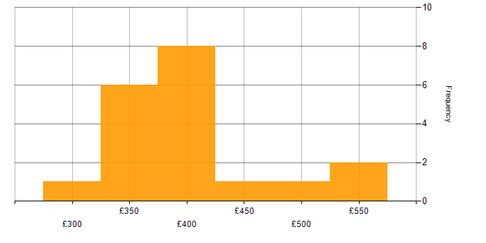 Daily rate histogram for Relational Database in the Midlands