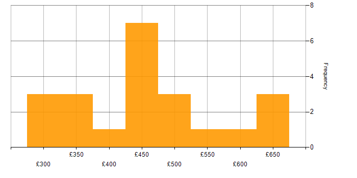 Daily rate histogram for Release Management in the Midlands
