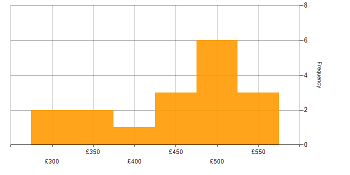 Daily rate histogram for Resource Allocation in the Midlands