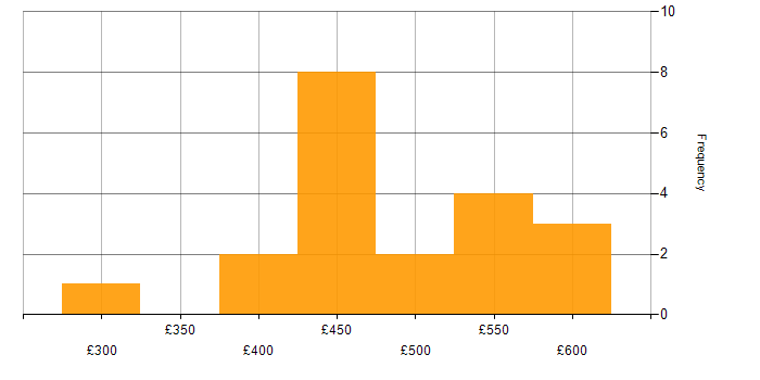 Daily rate histogram for REST in the Midlands