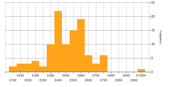 Daily rate histogram for SAP in the Midlands