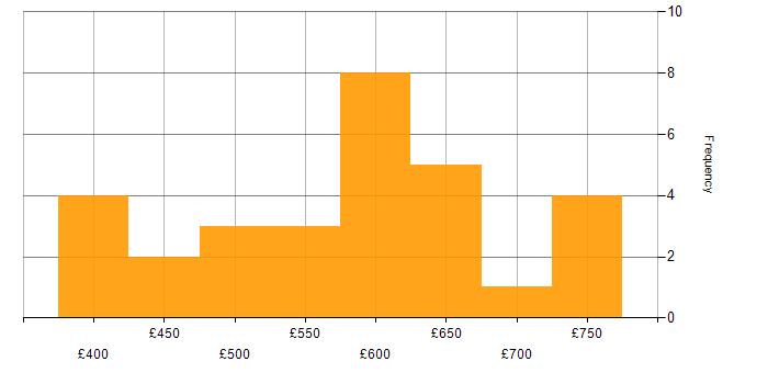 Daily rate histogram for SAP S/4HANA in the Midlands