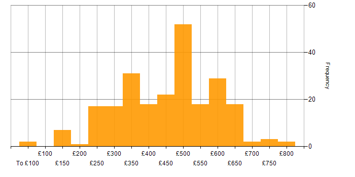 Daily rate histogram for SC Cleared in the Midlands
