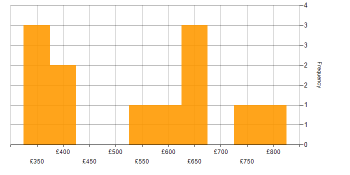Daily rate histogram for Scaled Agile Framework in the Midlands
