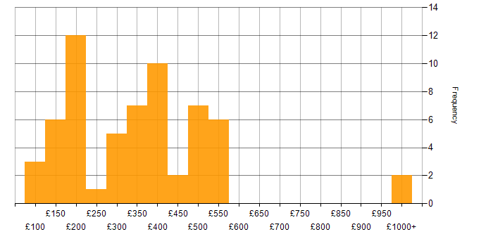 Daily rate histogram for SCCM in the Midlands