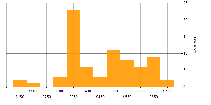 Daily rate histogram for Scrum in the Midlands