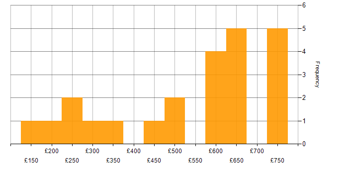 Daily rate histogram for SD-WAN in the Midlands