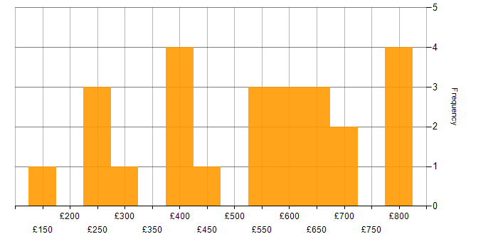 Daily rate histogram for SDLC in the Midlands