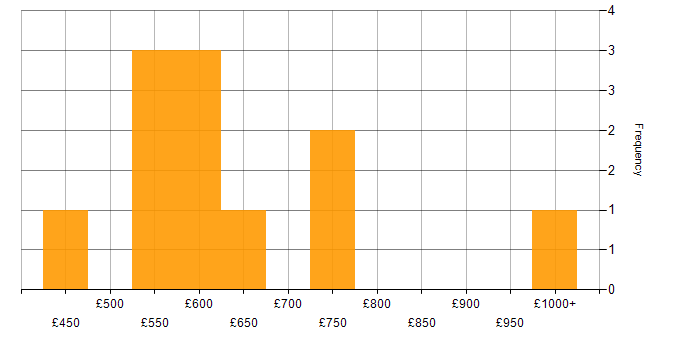 Daily rate histogram for Security Manager in the Midlands