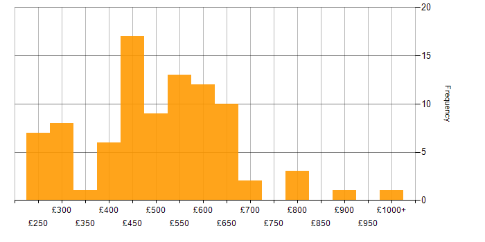 Daily rate histogram for Senior in the Midlands