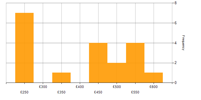 Daily rate histogram for Senior Developer in the Midlands