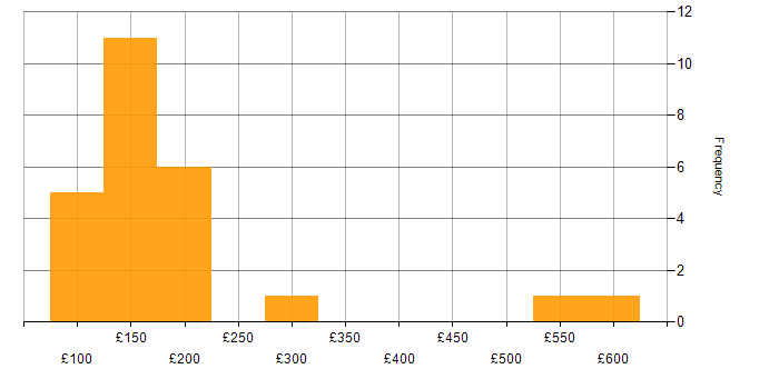 Daily rate histogram for Service Analyst in the Midlands