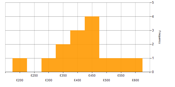 Daily rate histogram for SQL Server Reporting Services in the Midlands