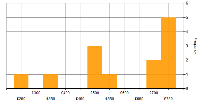Daily rate histogram for Storage Management in the Midlands