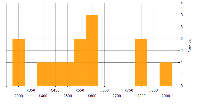 Daily rate histogram for Strategic Thinking in the Midlands