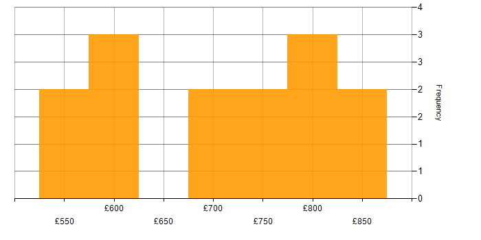 Daily rate histogram for Supplier Management in the Midlands