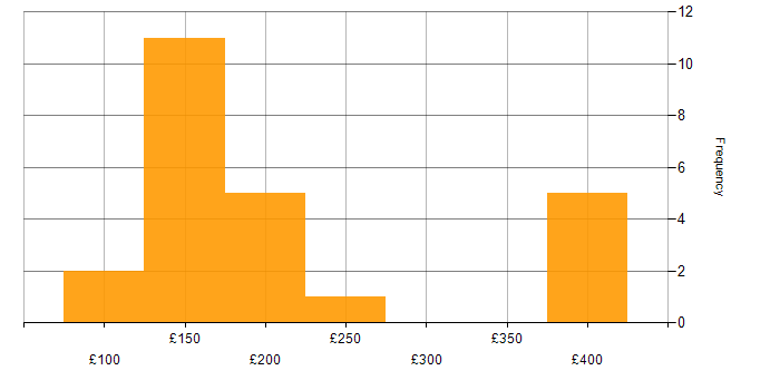 Daily rate histogram for Support Analyst in the Midlands