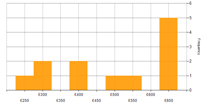 Daily rate histogram for Task Automation in the Midlands