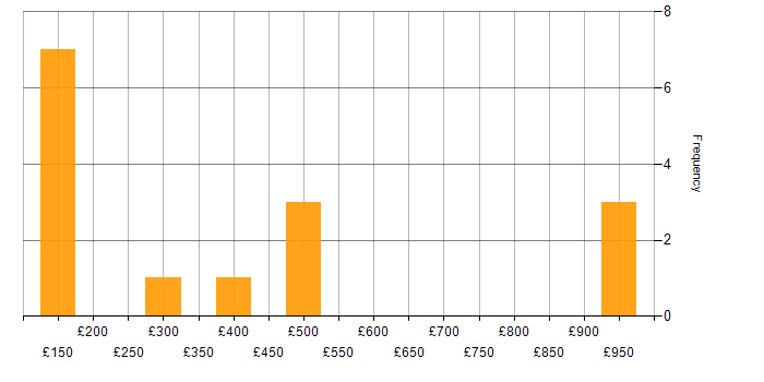 Daily rate histogram for Team Leader in the Midlands