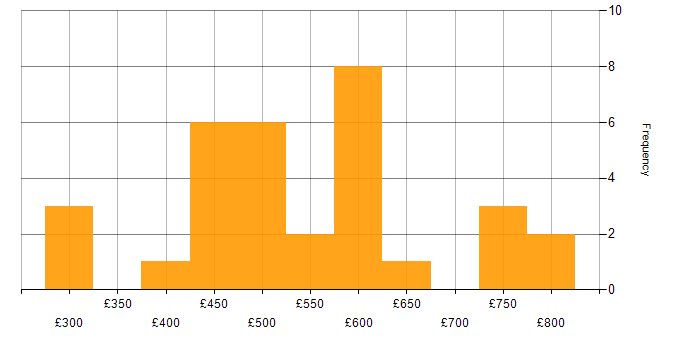 Daily rate histogram for Technical Leadership in the Midlands
