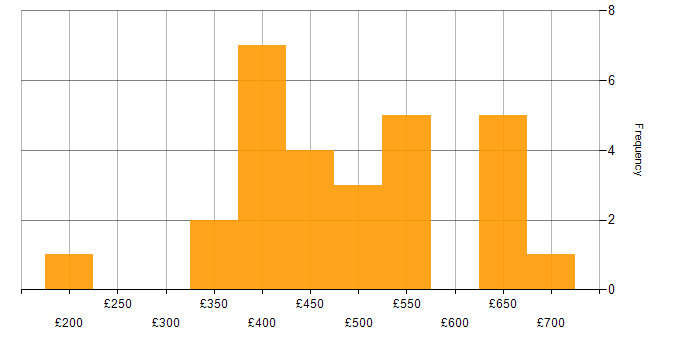 Daily rate histogram for User Stories in the Midlands
