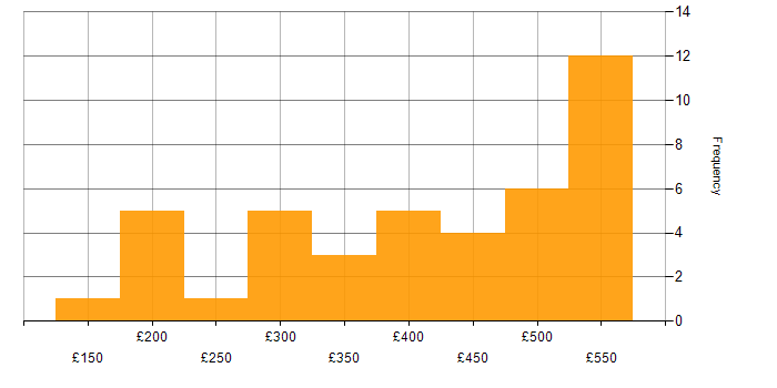 Daily rate histogram for Visualisation in the Midlands