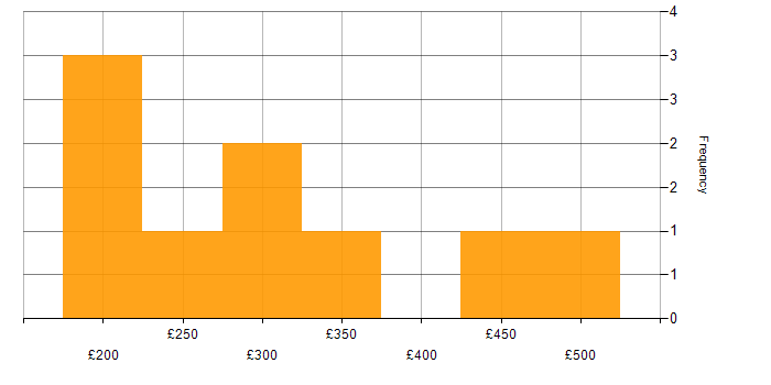 Daily rate histogram for VLAN in the Midlands