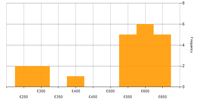 Daily rate histogram for VMware NSX in the Midlands