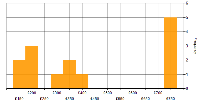 Daily rate histogram for VoIP in the Midlands