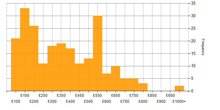 Daily rate histogram for Windows in the Midlands