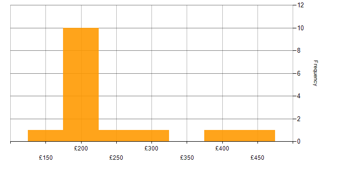 Daily rate histogram for Windows Server 2012 in the Midlands