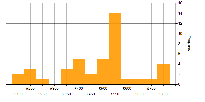 Daily rate histogram for Workflow in the Midlands