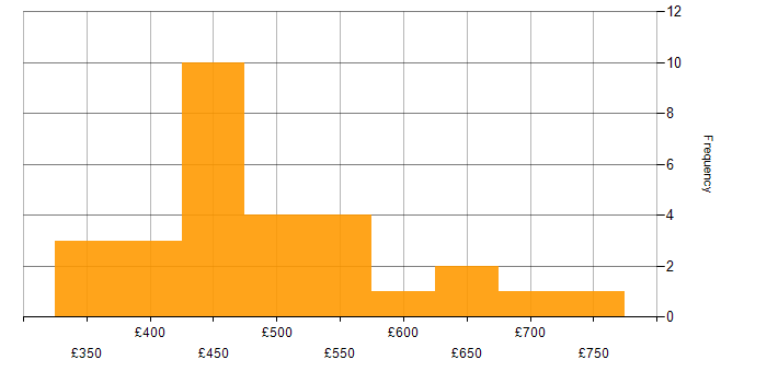 Daily rate histogram for Workshop Facilitation in the Midlands